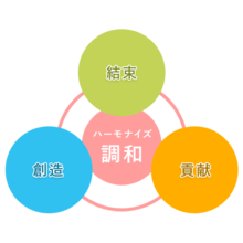 ハーモナイズ株式会社 企業イメージ