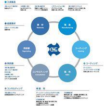 オーエスジー株式会社 国内グループ 企業イメージ