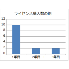 ライセンス購入数の例 ライセンス購入数の例