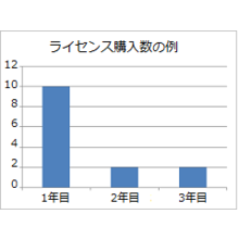 ライセンス購入数の例