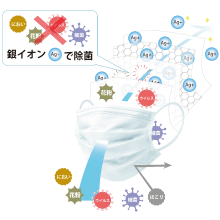 資料集 コロナウイルス感染と銀イオン飛沫による感染防止の可能性 メディカル エイド イプロスものづくり