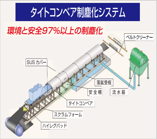 コンベア全長の落鉱・発塵・飛散を防止!『コンベア制塵化システム』 洋行 イプロスものづくり コンベア全長の落鉱・発塵・飛散を防止!『コンベア制塵化システム』 洋行 イプロスものづくり