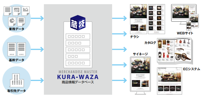 データベース 企業39社の製品とランキング Ipros