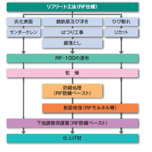 リフリート工法 Rf仕様 リフリート工業会 イプロス都市まちづくり