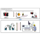 【開発事例】生産ライン安全制御システム 製品画像