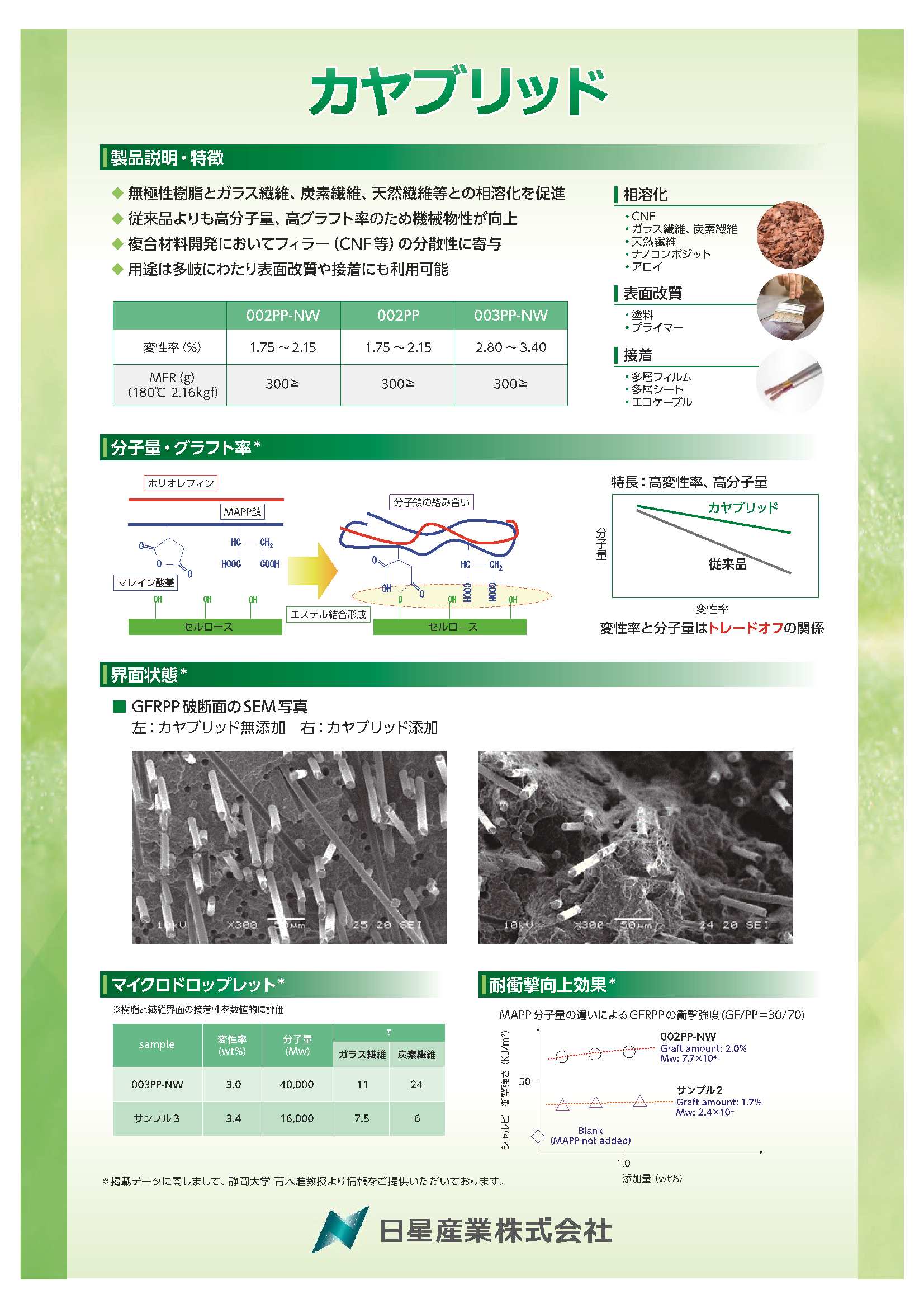 【高分子量・高グラフト率】無水マレイン酸変性PP「カヤブリッド」 日星産業 イプロスものづくり