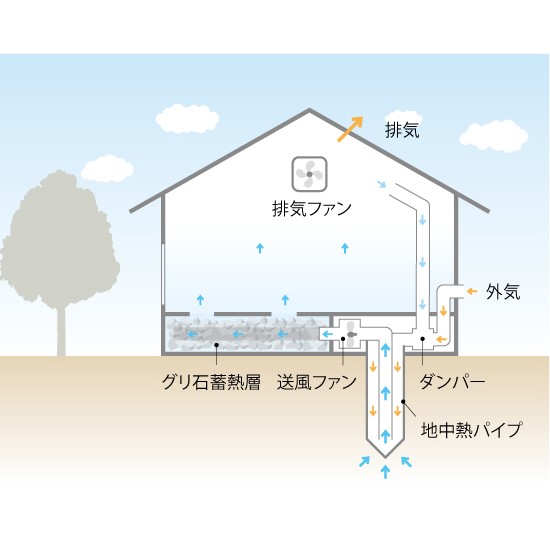 【ZEH・ZEBに最適】自然の力を利用した地中熱利用換気システム ジオパワーシステム イプロス都市まちづくり