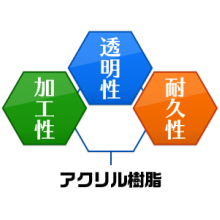 押し出しorキャスト どっちがいいの アクリル豆知識 まどか イプロス都市まちづくり