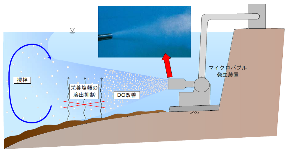 ファインバブル発生装置で河川湖沼の水質改善 アオコ カビ臭対策 エンバイロ ビジョン Powered By イプロス ファインバブル発生装置で河川湖沼の水質改善 アオコ カビ臭対策 エンバイロ ビジョン Powered By イプロス
