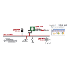 Opc Uaクライアント Puerto Ua Monitor ベルチャイルド イプロスものづくり