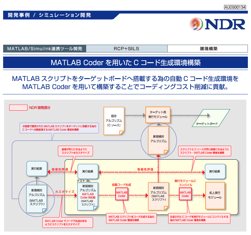 Matlab Coderを用いたcコード生成環境構築 エヌ ディ アール イプロスものづくり