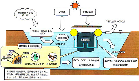 装置 木炭水質浄化システム ディーリンク イプロスものづくり