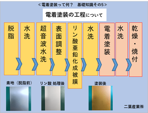 【電着塗装とは?基礎知識5-2】工程紹介(表面調整~電着塗装) | 二葉産業 - Powered by イプロス