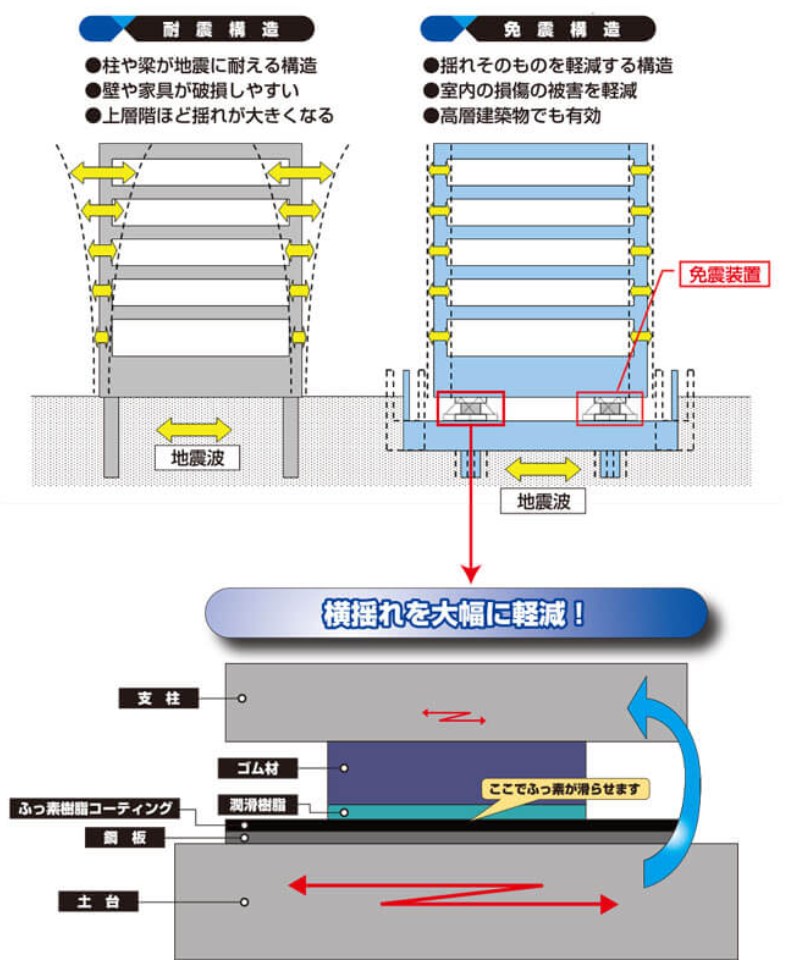 免震装置施工手順 – 免震装置 種類 特徴 – OTZF