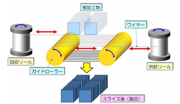 マルチワイヤーソー 新興製作所 イプロスものづくり