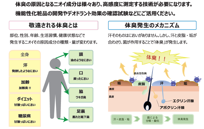 体臭成分の分析サービス 住化分析センター イプロス医薬食品技術