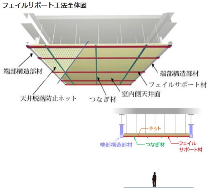 特定天井向けの耐震改修工法『フェイルサポート工法』 清水建設 イプロス都市まちづくり