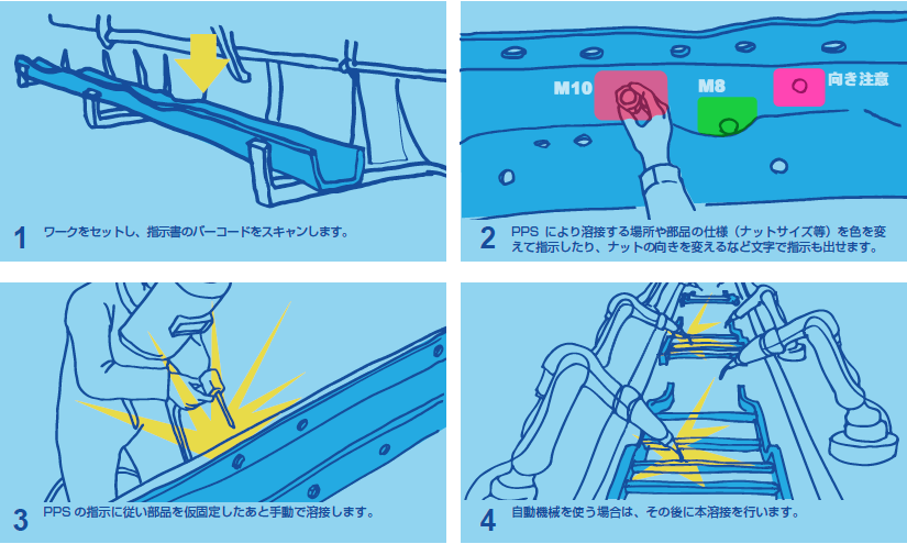Pps事例 加工治具 ガバリ 不要の溶接位置投影ソリューション アイオイ システム イプロスものづくり