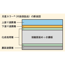 塗装鋼板 月星カラー 日鉄鋼板 イプロス都市まちづくり