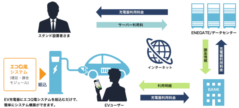 Ev充電器用 認証 課金システム エコq電 エネゲート イプロス都市まちづくり