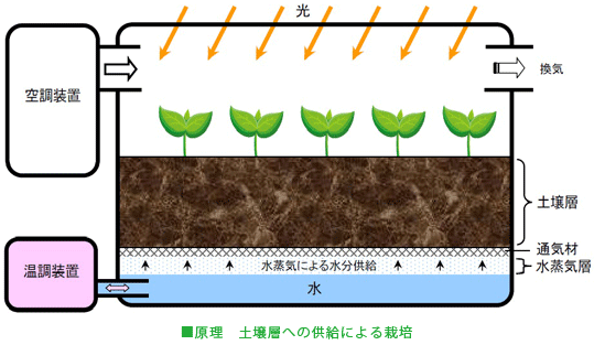 栽培システム 企業15社の製品とランキング Ipros 栽培システム 企業15社の製品とランキング Ipros