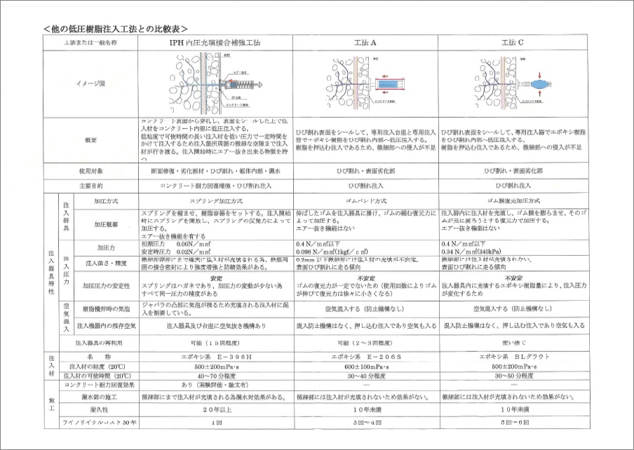 【技術資料】他の低圧樹脂注入工法との比較表 中日建設株式会社／一般社団法人 IPH工法協会 Powered by イプロス