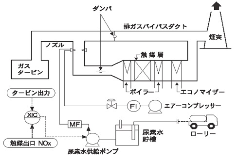 尿素還元脱硝装置 日本触媒 イプロスものづくり