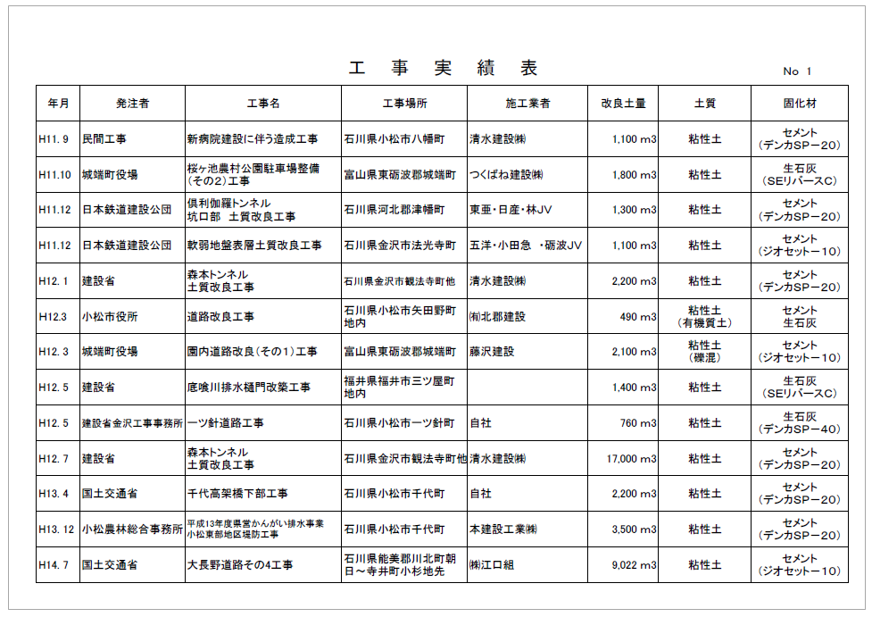 工事実績表作り方 | 施工実績一覧表 テンプレート : 工程表(作業工程表)の目的と役割とは?種類や作り方を簡単解説 – RCFM