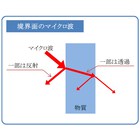マイクロ波を用いた物質の密度計測 製品画像