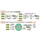 WEB受発注管理システム『オーダリングマスター』 製品画像
