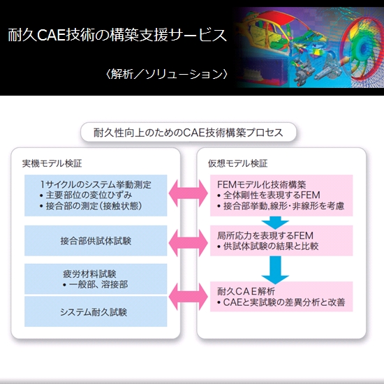 耐久CAE技術の構築支援サービス〈解析／ソリューション〉 電通国際情報サービス(ISID) | イプロスものづくり