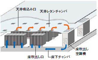 壁吹出し方式空調システム Idc Sflow 高砂熱学工業 Powered By イプロス