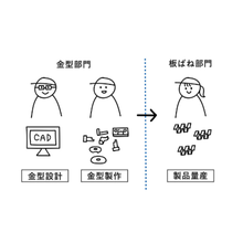 製作事例 生産方法の変更と当社での一貫生産でコストダウンを実現 國光スプリング工業 イプロスものづくり