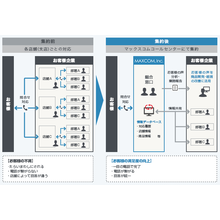 モデルケース Crm導入 店舗代表電話集約コールセンター業務 マックスコム イプロスものづくり