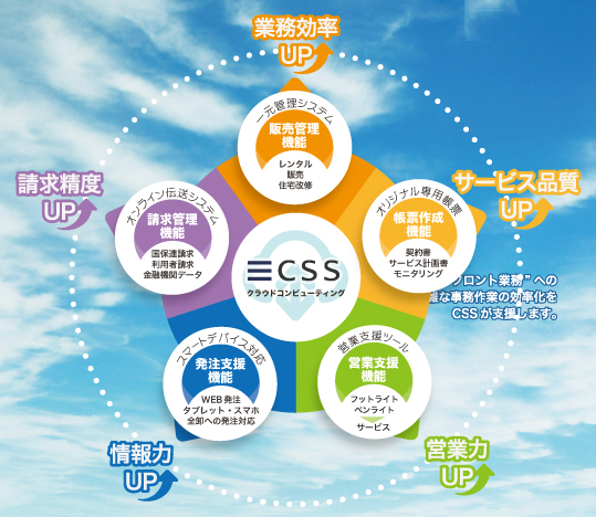 事務作業の効率化 クラウドサービス ケアビジネスサポートシステム イプロス都市まちづくり