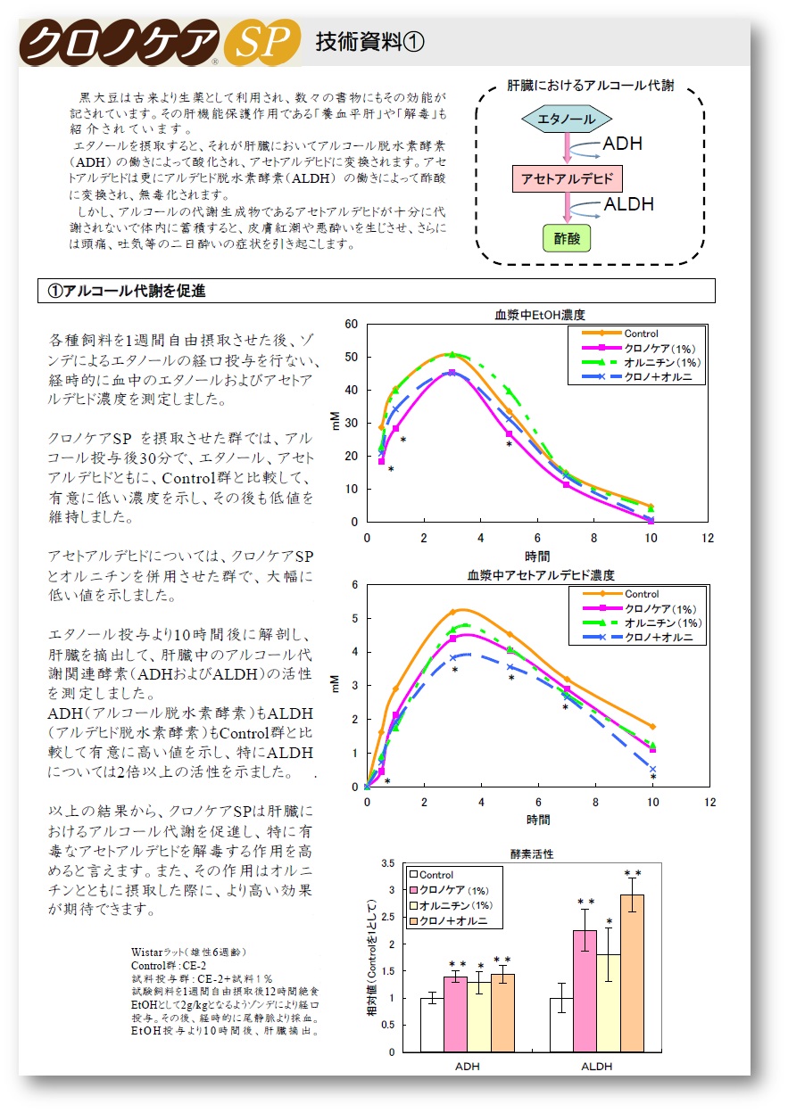 食品素材の技術資料 クロノケアspのアルコール代謝促進 フジッコ Powered By イプロス