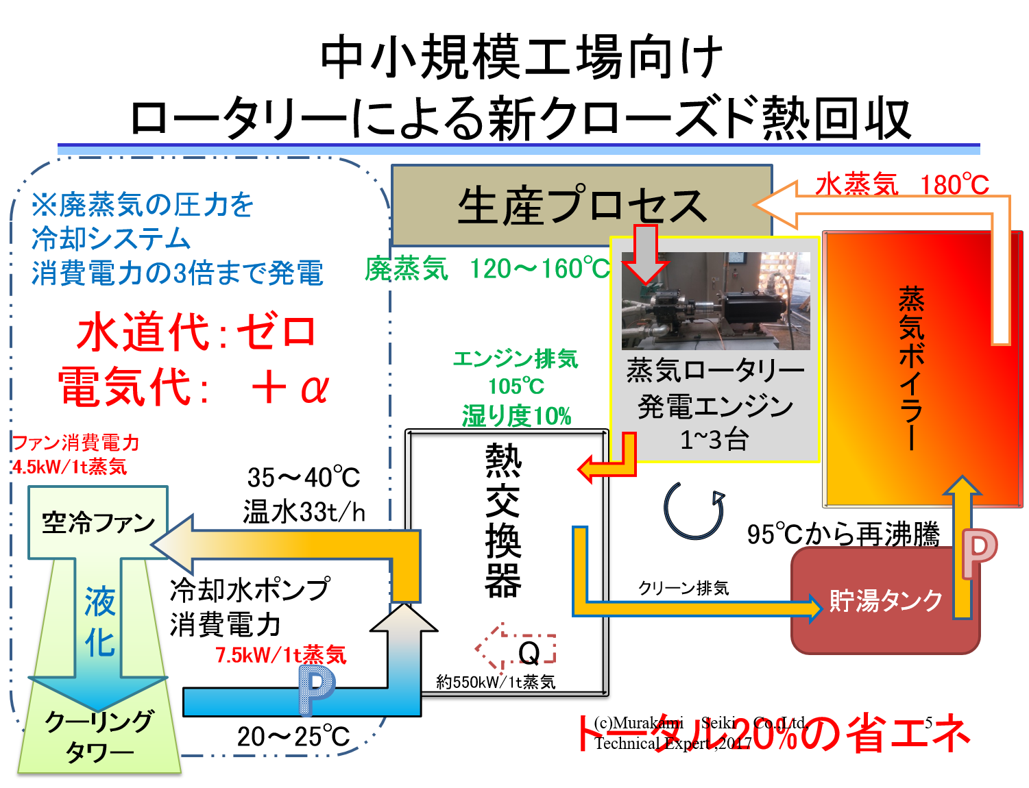廃蒸気熱回収エンジン 蒸気ロータリー発電エンジン 村上精機 イプロスものづくり