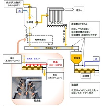 アプリケーション事例 ダウ ドライヤ ディスク 乾燥機 新日南 Powered By イプロス
