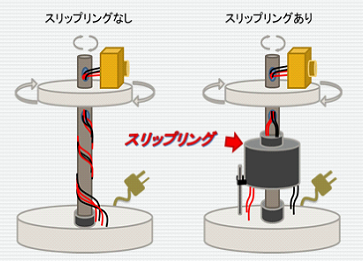 スリップリングとは 日本ムーグ イプロスものづくり