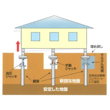 地盤沈下修正工事 アンダーピニング工法 ジオラフター イプロス都市まちづくり