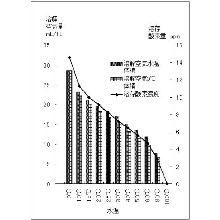 テクニカルリポート 水温と水に溶解する空気量 酸素濃度 Idex Health Science イプロスものづくり