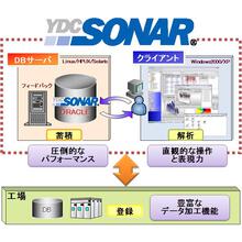 製造データ活用ソリューション Ydc Sonar ワイ ディ シー イプロスものづくり