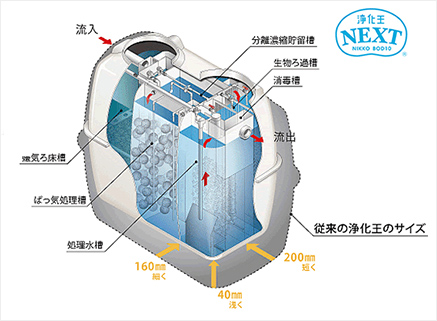 管底差40mm 省スペース対応 合併処理浄化槽 ダイワ化成 イプロス都市まちづくり