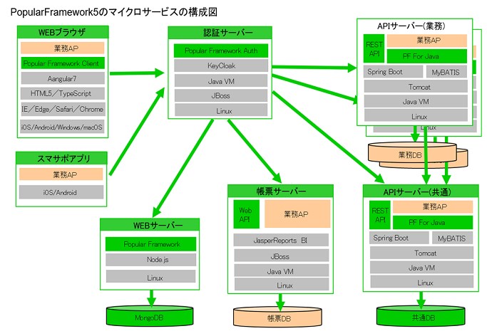 開発基盤 企業5社の製品の一覧 Ipros