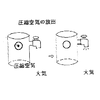 【空気・配管基本知識】圧縮空気の流れ 製品画像