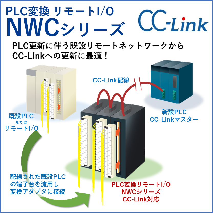 Cc Link対応plc変換リモートi O Nwcシリーズ 東朋テクノロジー Powered By イプロス