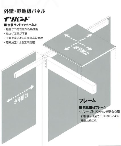 建築システム ニスク ユニットボックス 日鉄鋼板 イプロス都市まちづくり