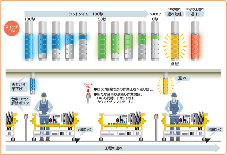 【FA現場 改善事例】平準化しにくい手作業工程のペースメーカーに パトライト イプロスものづくり