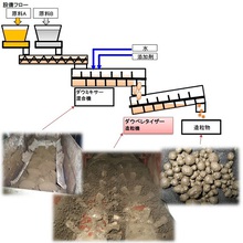 造粒機 納入事例 肥料の造粒 ダウ ペレタイザー 造粒機 新日南 イプロス医薬食品技術
