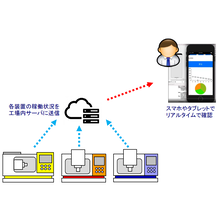 ソフトウェア開発事例 装置稼働状況監視アプリ Bestows Powered By イプロス